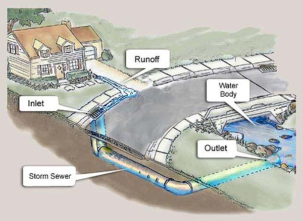General Stormwater Overview Graphic